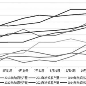 合成橡胶 延续弱势运行