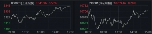 尾盘拉升！港股科技股，全线爆发！A股大金融异动