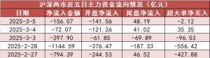 【5日资金路线图】银行板块净流入超73亿元居首 龙虎榜机构抢筹多股 ...
