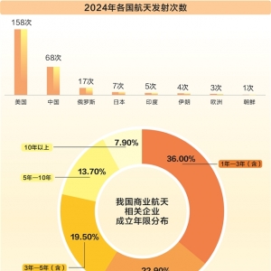 从未来产业到战新产业 商业航天迈向新征程