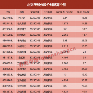 北交所人气股创新高！多只重仓基金年内业绩超30%