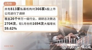 2月份私募机构调研热情高涨 科技成长板块受关注