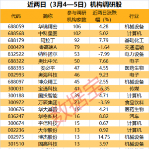 数据复盘｜逾百家机构调研，这两股透露重要战略！