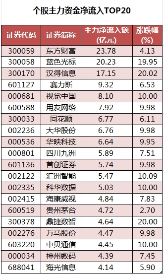 个股主力资金净流入TOP20.png
