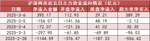 【6日资金路线图】A股市场主力资金净流入近400亿元