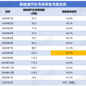 新能源渗透率“退潮”真相：谁在抢走电动车的“蛋糕”？