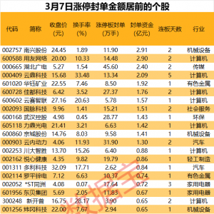 揭秘涨停丨超45万手买单抢筹算力概念股