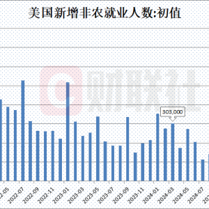美国2月非农就业人数增加15.1万人 不及市场预期