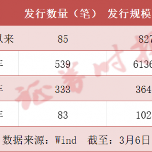 “科技板”要来了！科创债发行提速