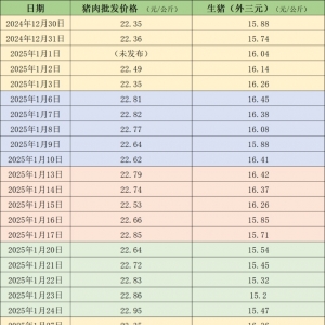价格周报｜生猪市场仍处供应宽松格局 消费淡季短期猪价震荡运行 ...