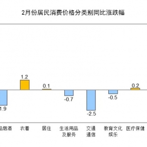 刚刚公布！↓0.7%