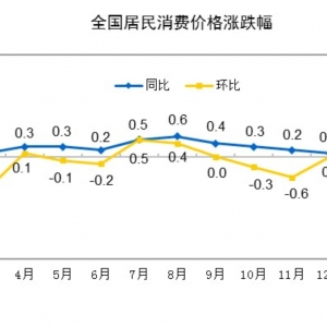 国家统计局：2025年2月份CPI同比下降0.7% PPI同比下降2.2%