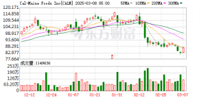 见证历史！鸡蛋价格飙涨超200%！美国出手了！