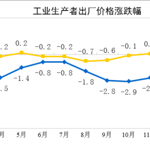 2月份全国工业生产者出厂价格同比下降2.2% 环比下降0.1%
