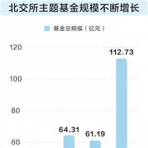 北交所主题基金“一鸣惊人” 年内平均涨幅超30%