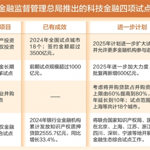 科技金融热度飙升 代表委员建言完善服务生态圈