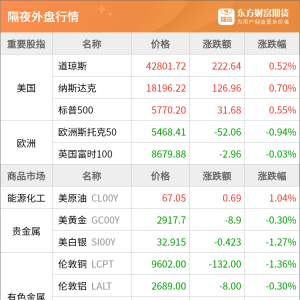 东方财富期货早餐 3月10日 周一