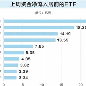 资金追逐科技类ETF 互联网主题基金大幅上涨