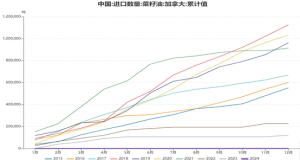 【事件分析】 加征关税对菜油粕市场影响