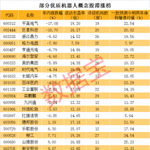 滞涨的优质低估值机器人概念股曝光，20家公司上榜！