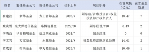 贾成东升任申万菱信副总经理，但很多基金经理选择不“当官”了 ...