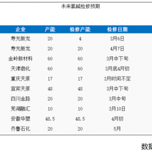 烧碱后市行情如何演绎？