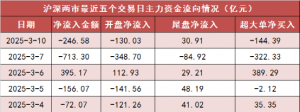 【10日资金路线图】两市主力资金净流出超240亿元 有色金属等行业实现净流入 ...