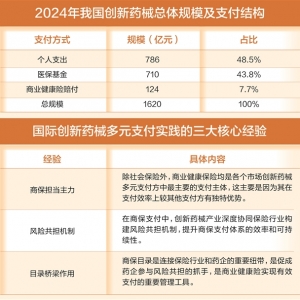 “制定创新药目录”提法受关注 商业保险基础设施建设在提速 ...