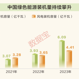 六大领域齐发力！中国绿色转型交出亮眼“答卷”