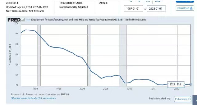 来源：圣路易斯联储