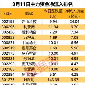 主力资金丨热门股获资金爆买超24亿元
