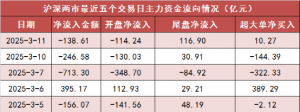 【11日资金路线图】两市主力资金净流出超138亿元 国防军工等行业实现净流入 ...