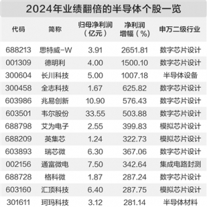 行业强劲复苏 半导体产业链并购潮起