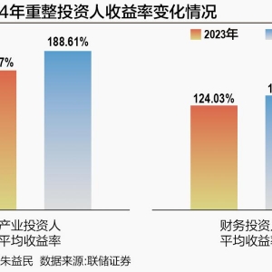 平均收益率高达188.61% 破产重整为何如此“暴利”？
