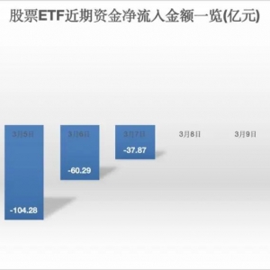 加仓中国资产！股票ETF“吸金”近70亿元
