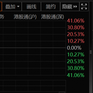 突然，暴涨超40%！