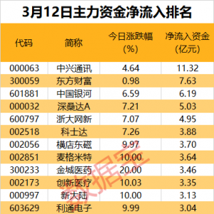 主力资金丨资金尾盘出逃多只热门股