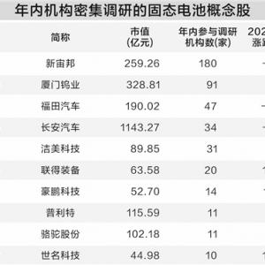 固态电池加速产业化 机构密集调研相关公司