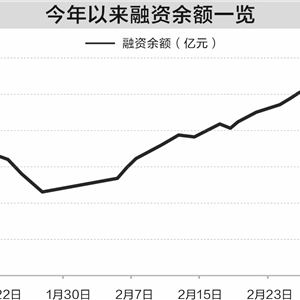 科技板块价值重估 春节后获近1500亿元融资资金“捧场”