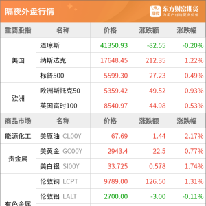 东方财富期货早餐 3月13日 周四