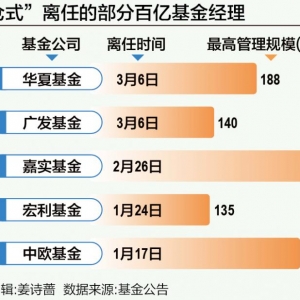 光环褪去 多位明星基金经理“清仓式”卸任