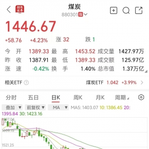刚刚，成交破万亿元！这一板块，爆发！