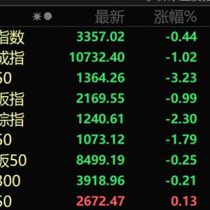 直线涨停！A股两大板块，突然异动！