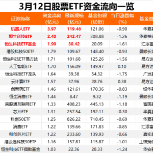 抄底资金又来了！昨日股票ETF净流入资金10亿元