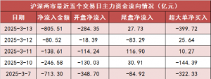【13日资金路线图】两市主力资金净流出超800亿元 煤炭等行业实现净流入 ...