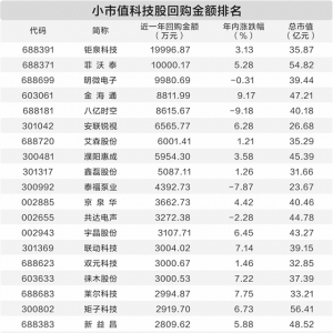 25只小市值科技股积极实施回购