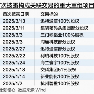 年内重大重组大增158.33% 市场化交易有待提升