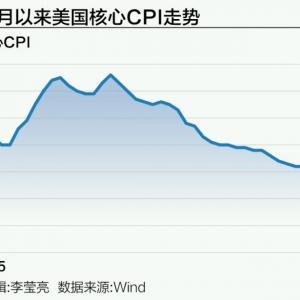 美国核心CPI创4年新低