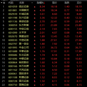 2分钟，30cm涨停！A股这一板块，突然爆发