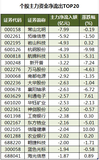 个股主力资金净流出TOP20.png